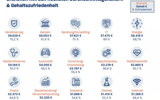 是德科技待遇 2022年德国打工人平均收入是多少？税后5000欧就是前4%了！